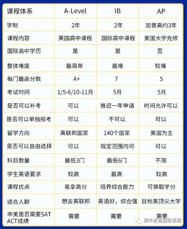 AP课程