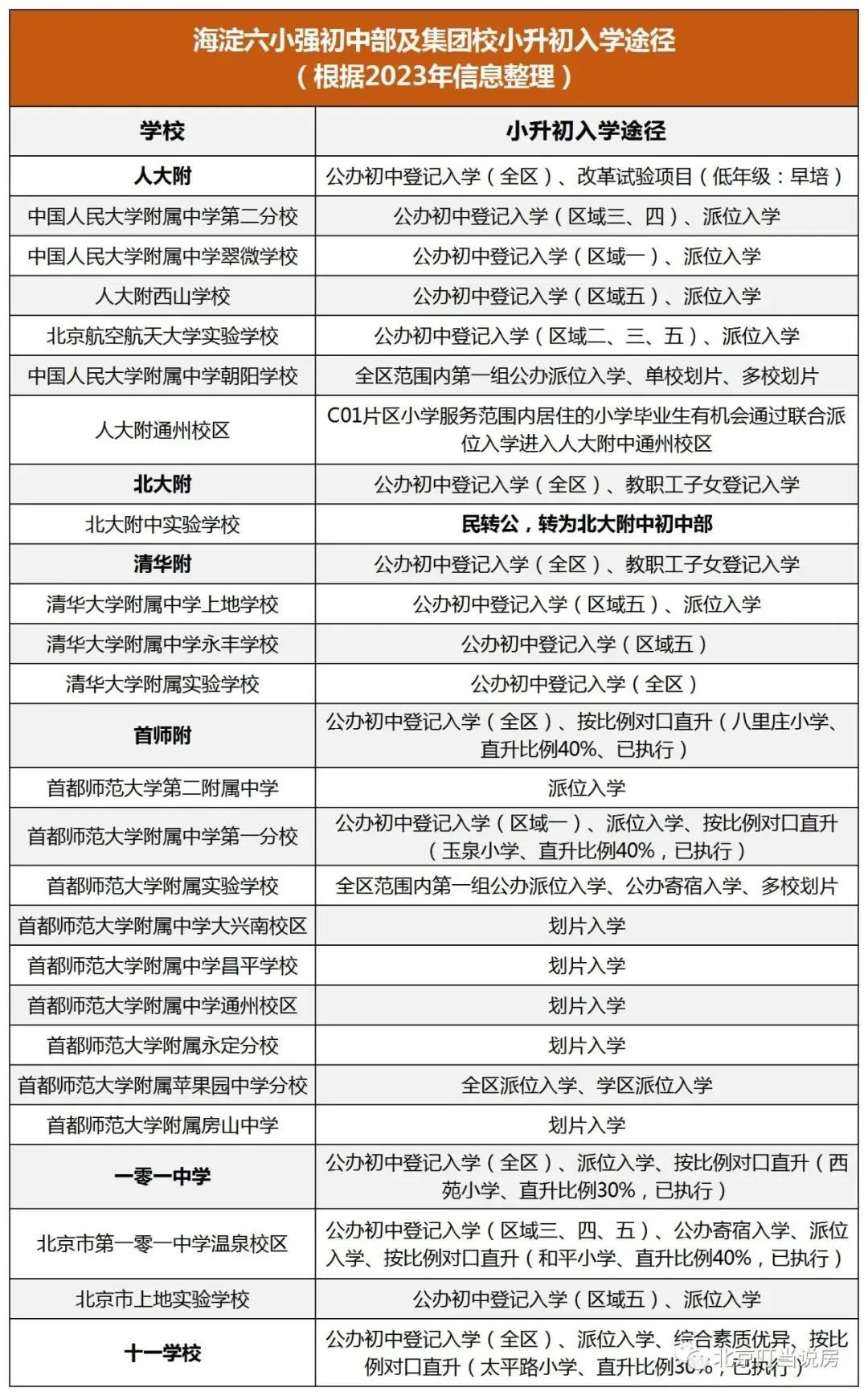 北京海淀六小强