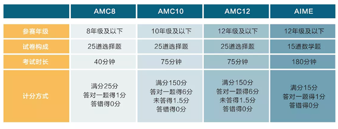 AMC数学竞赛