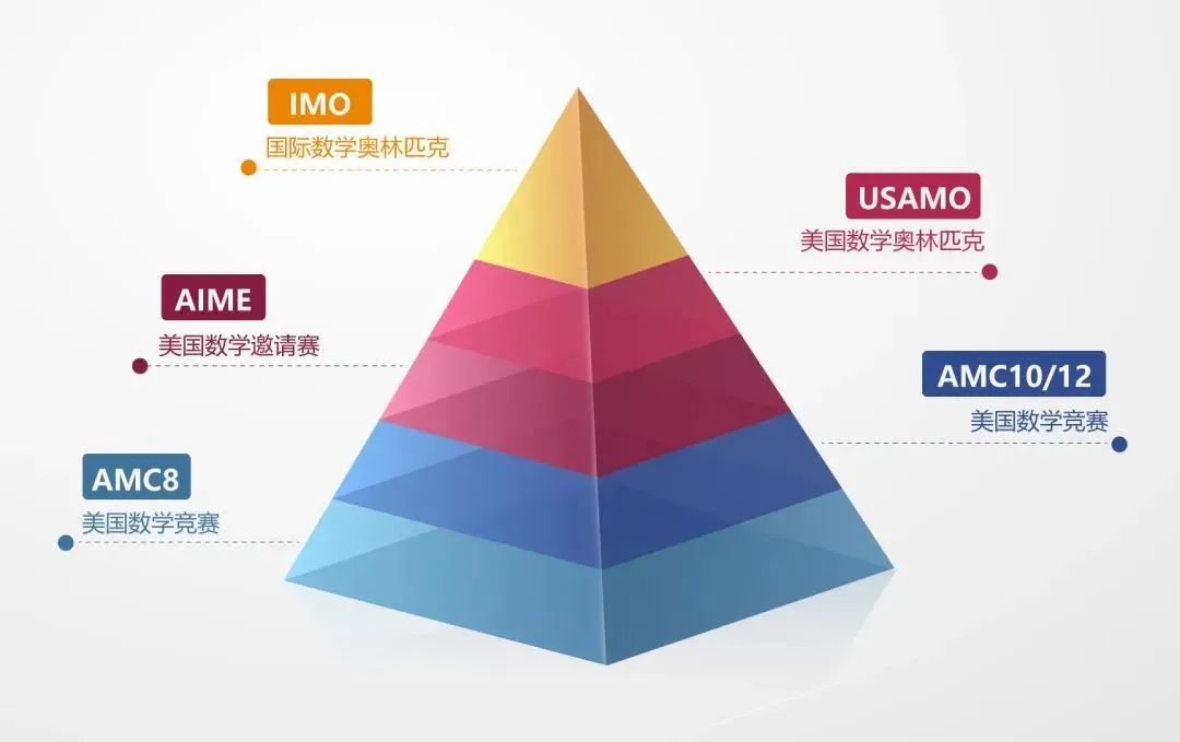AMC10数学竞赛
