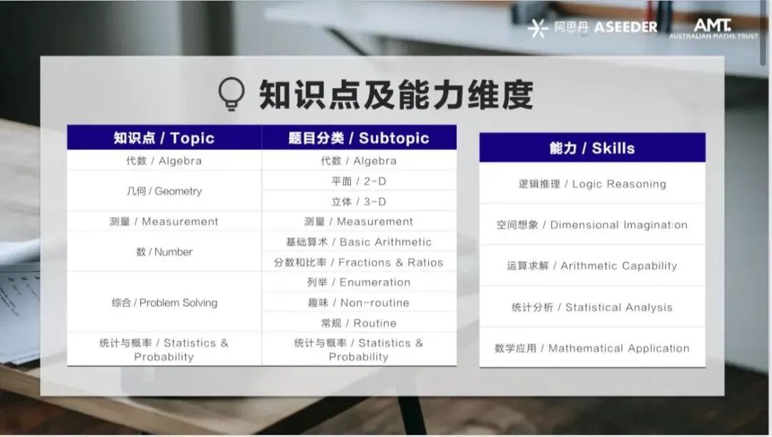 澳洲AMC数学竞赛,澳洲AMC竞赛,澳洲AMC培训班,