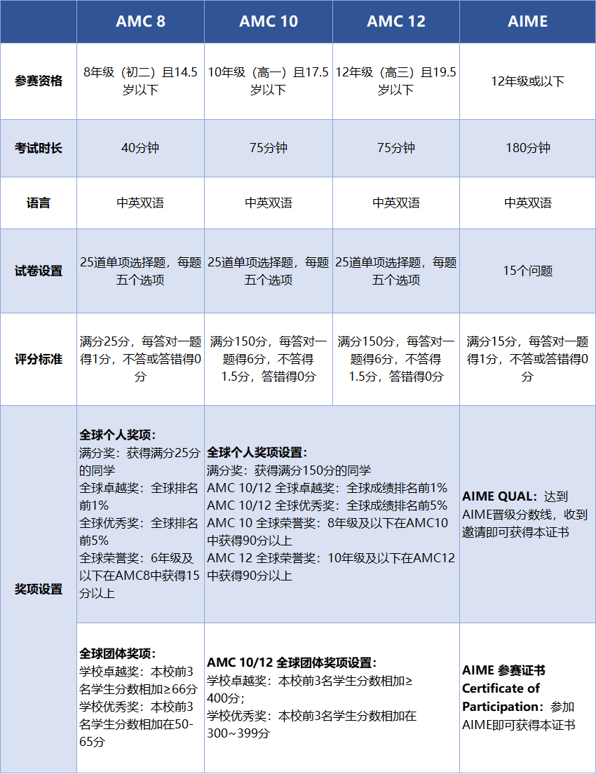 AMC数学竞赛,计算机竞赛,NEC经济竞赛,SIC商科竞赛,