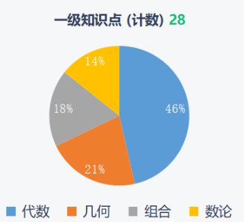 AMC12数学竞赛