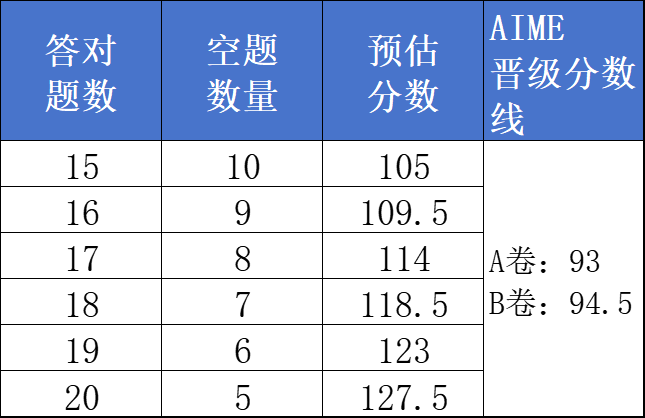 哈哈哈哈.png AMC10/12竞赛