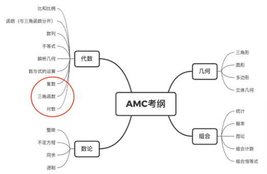 AMC10/12竞赛