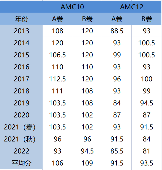 AMC12数学竞赛,AMC12竞赛,AMC12培训班,AMC10数学竞赛,AMC10竞赛,AMC10培训班,AMC10真题,