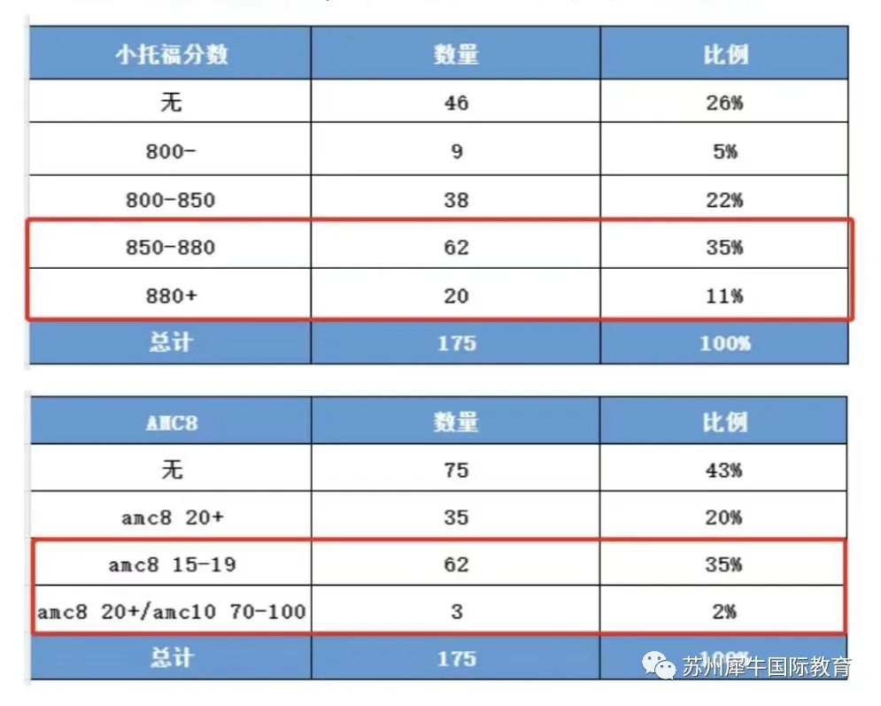 上海三公,三公备考,2024三公申请,AMC数学竞赛,小托福,
