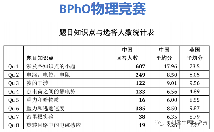 BPHO物理竞赛,BPHO考试,BPHO培训班,BPHO辅导机构,
