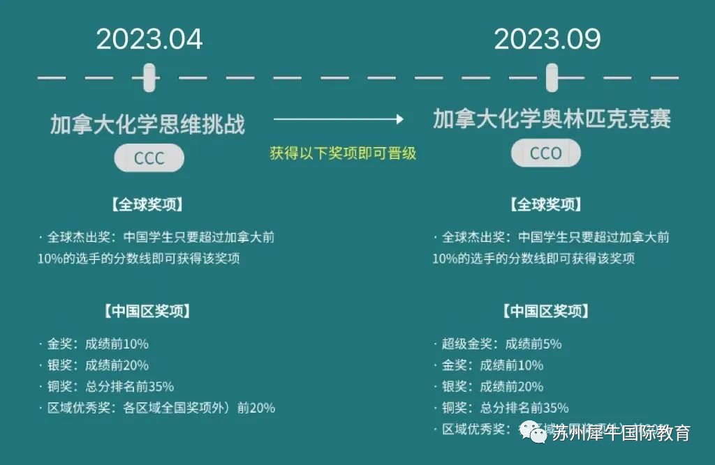国际竞赛,澳洲AMC竞赛,CCO化学竞赛,沃顿投资商赛,BPHO物理竞赛,美国AMC竞赛,USACO竞赛,