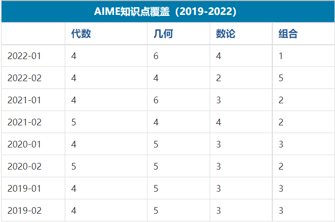 AIME竞赛