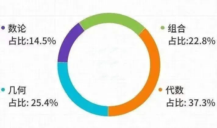 AMC10竞赛
