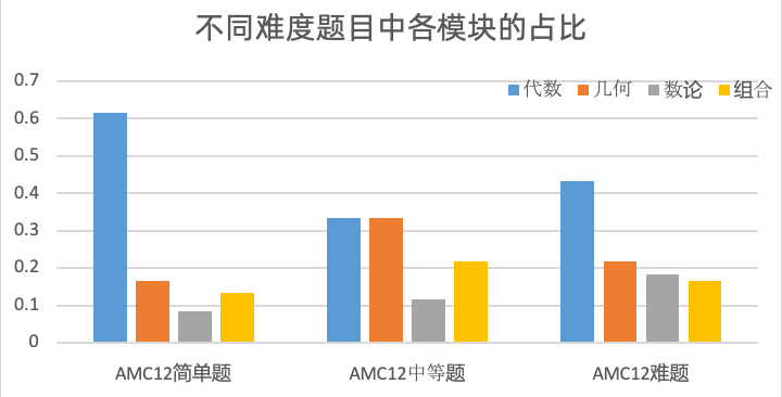 AMC12竞赛