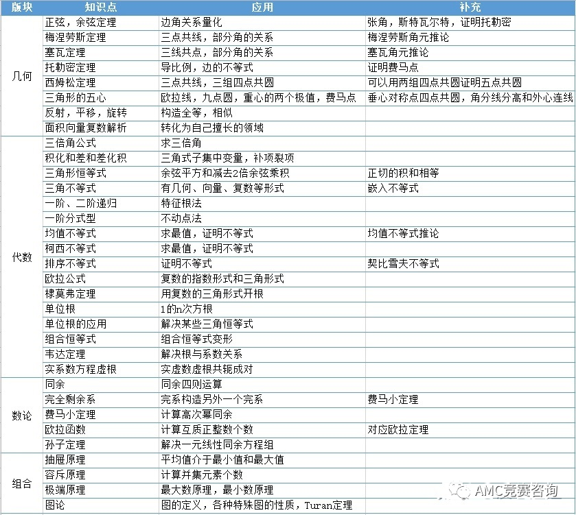 AMC12竞赛