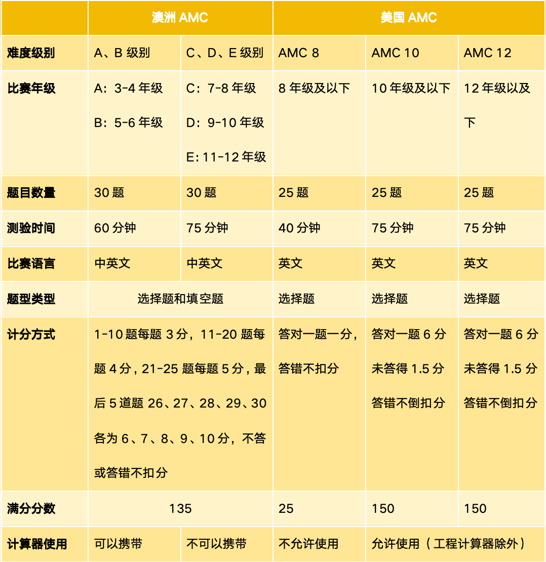 澳洲AMC竞赛