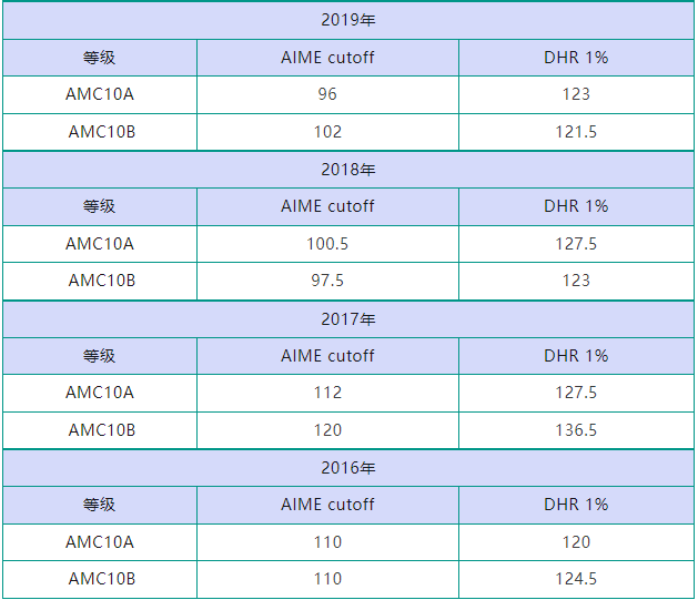 AMC10数学竞赛