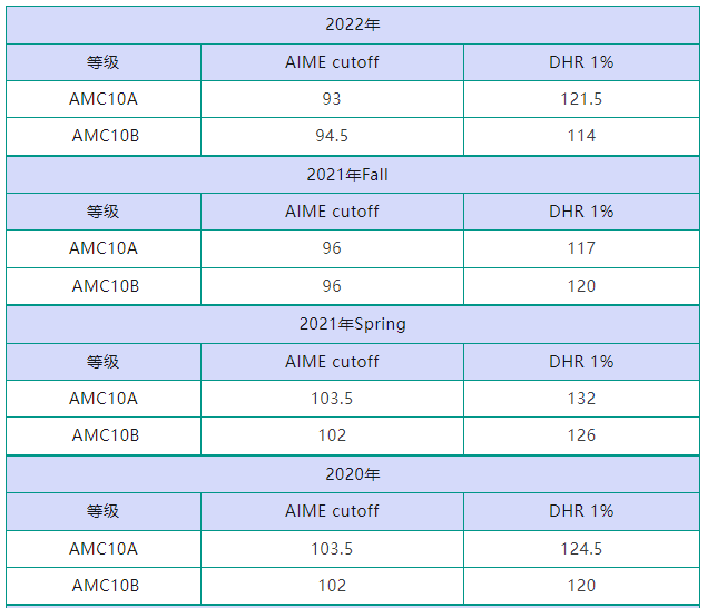 AMC10数学竞赛