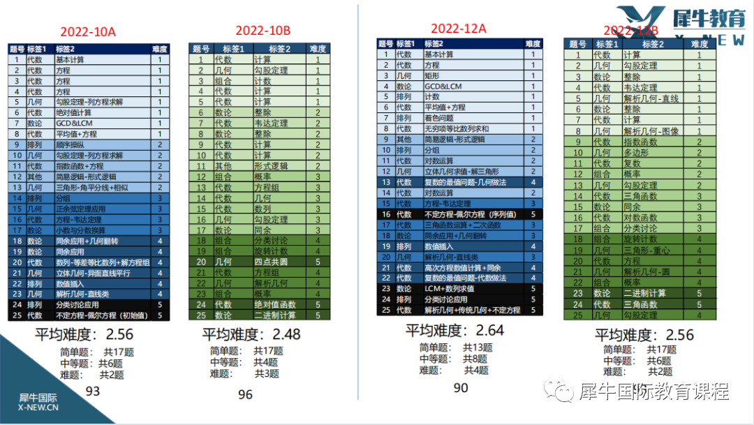 AMC10竞赛