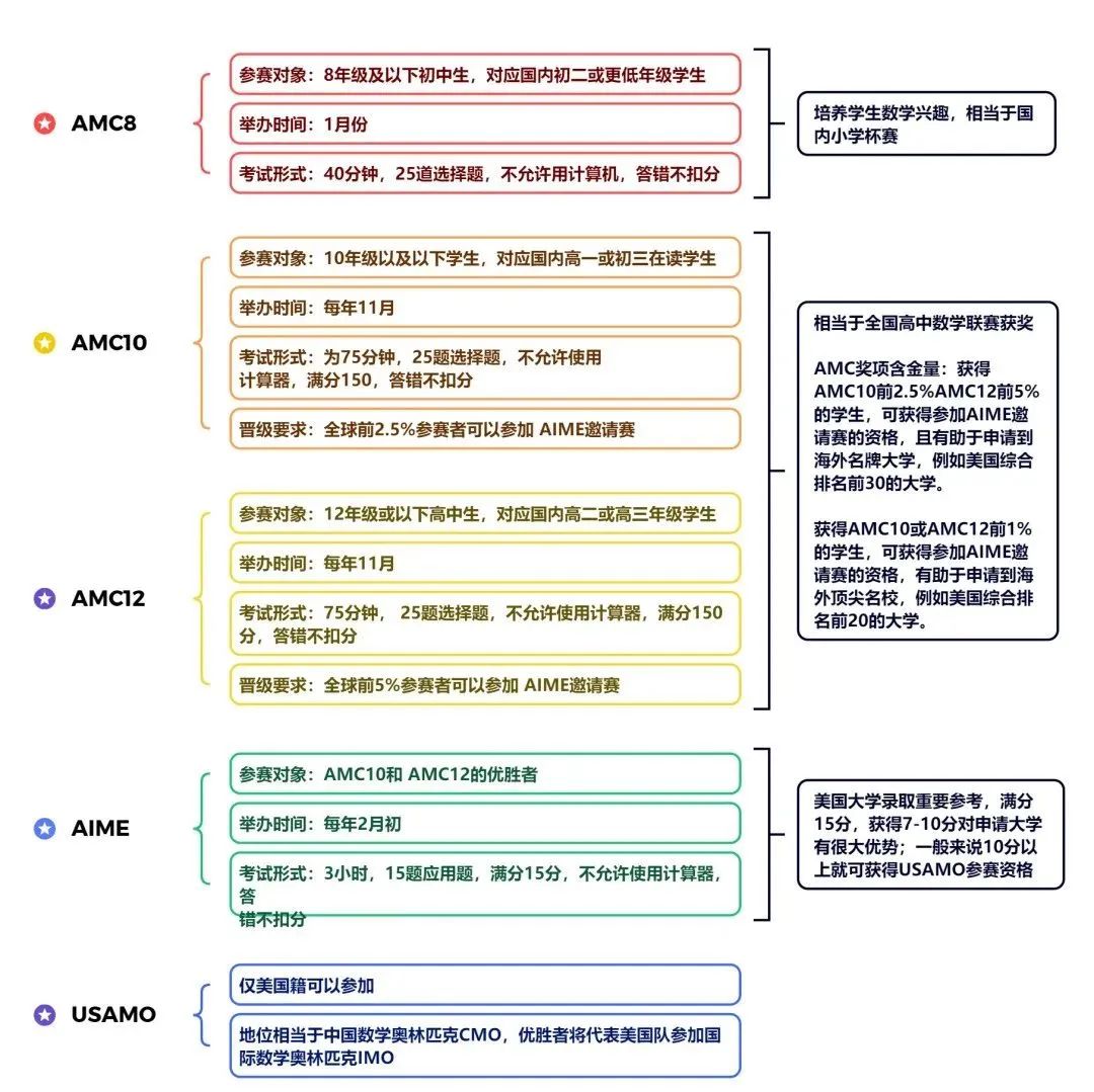 AMC10国际数学竞赛,AMC10竞赛培训班,AMC10竞赛辅导,AMC10竞赛真题,