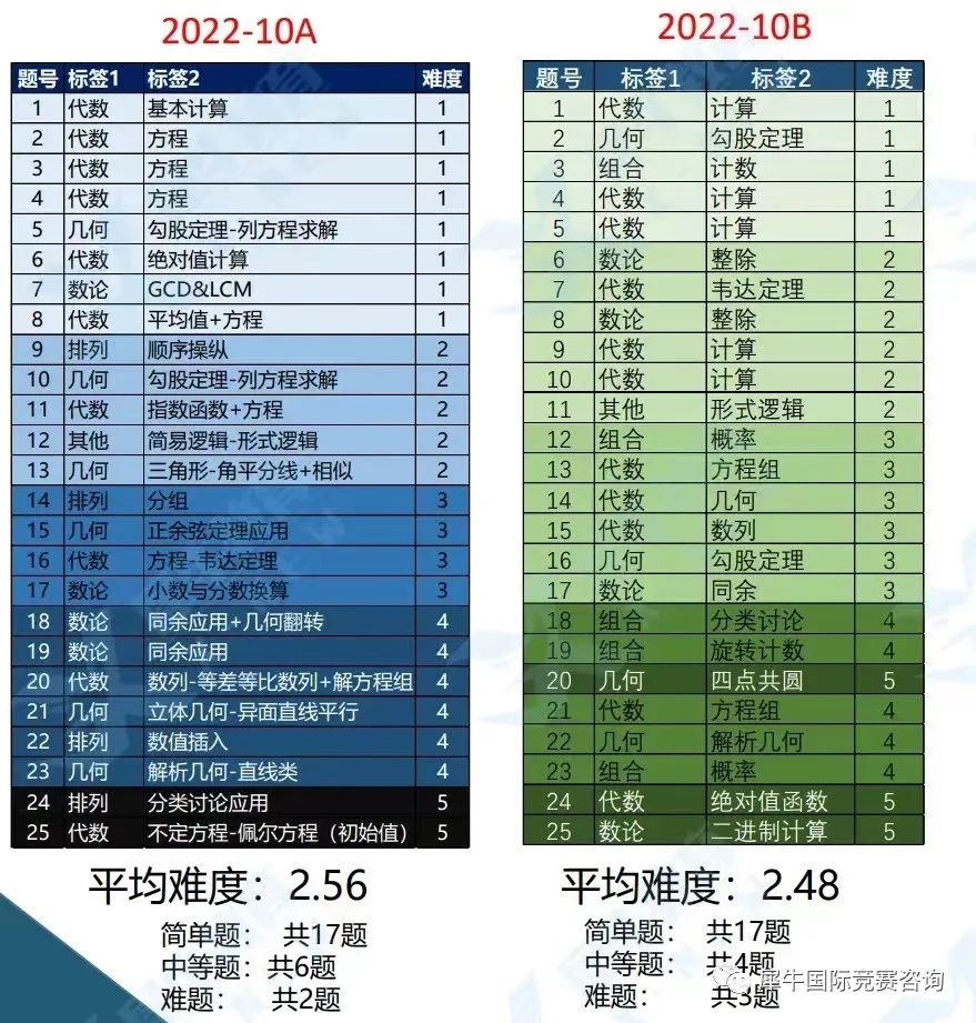 AMC10数学竞赛