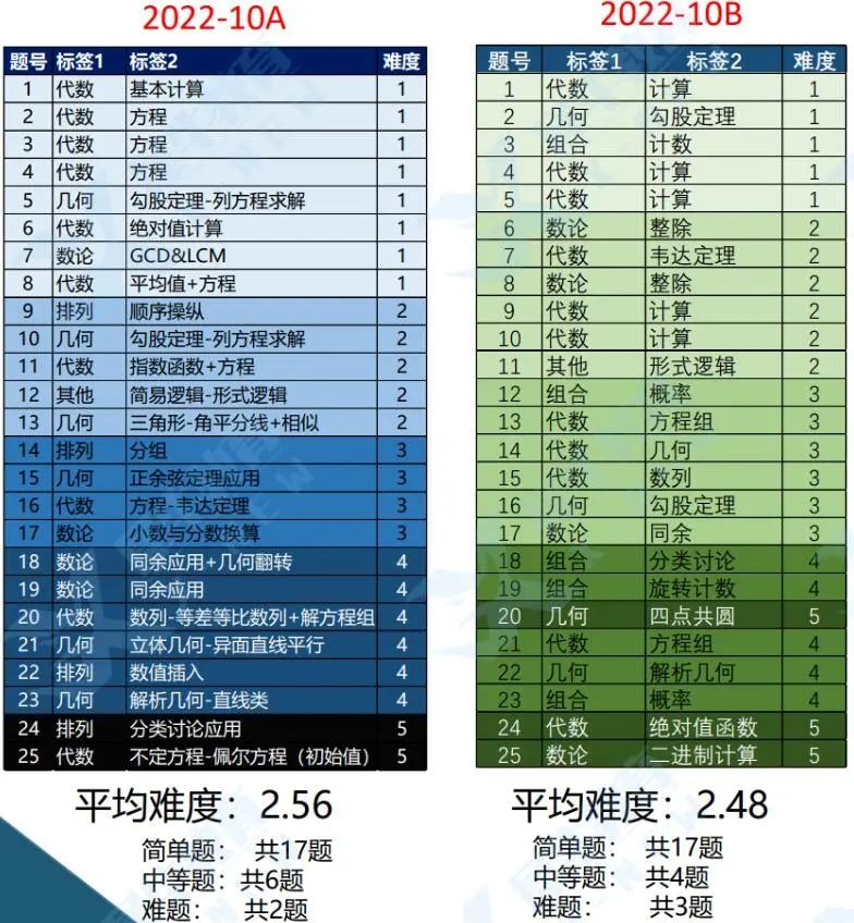 AMC竞赛