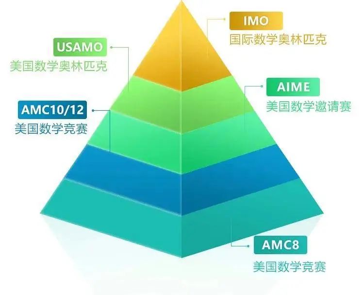 AMC竞赛