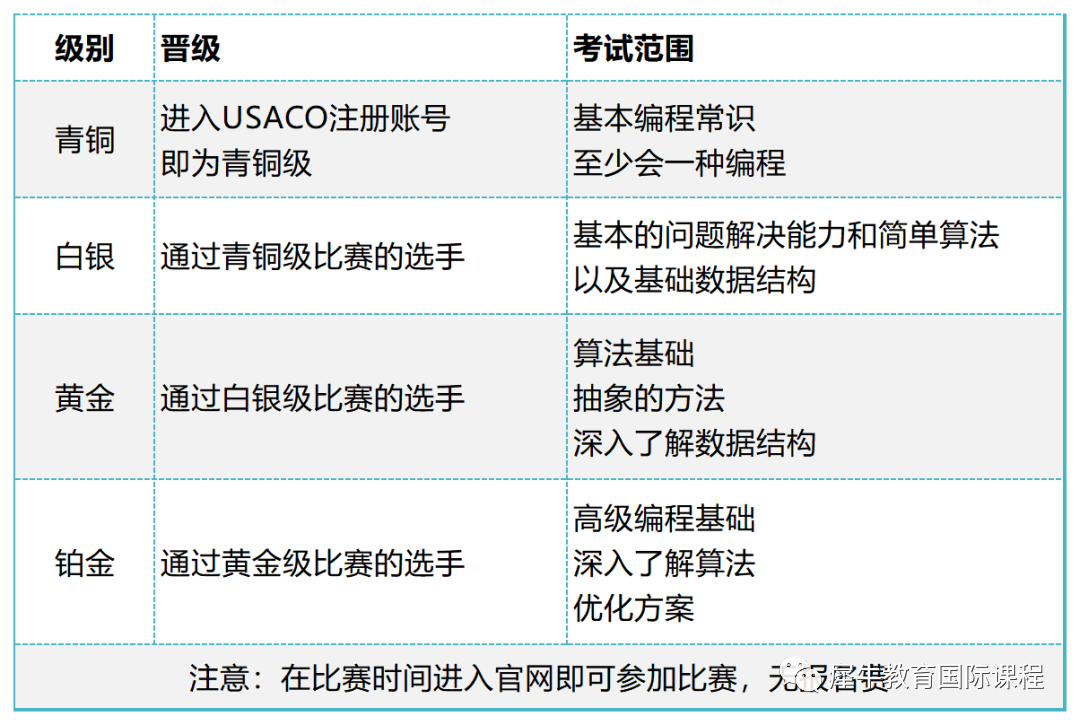 USACO竞赛
