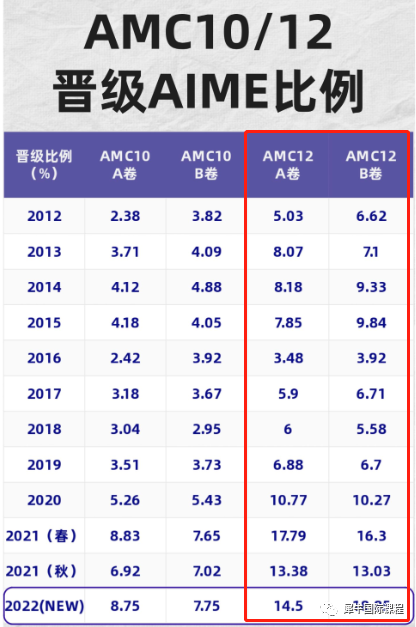 AMC12数学竞赛