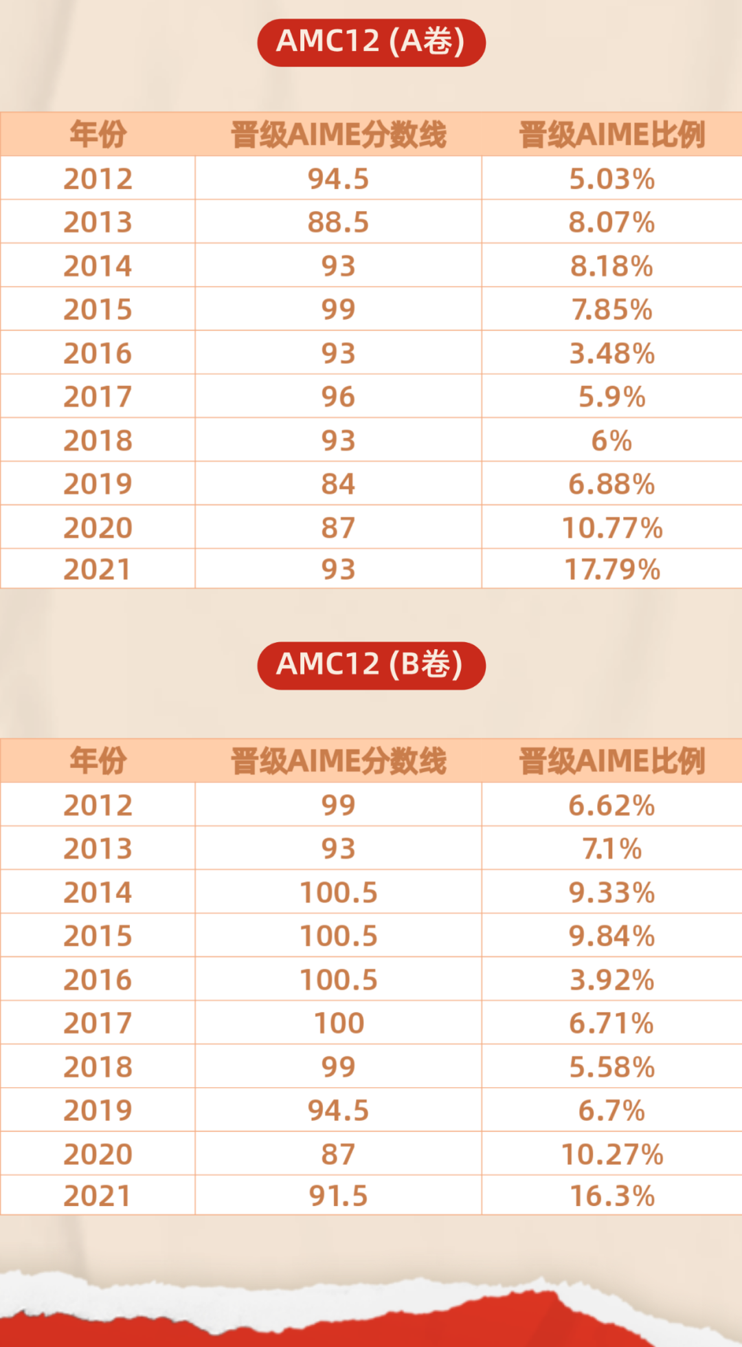 AMC12数学竞赛