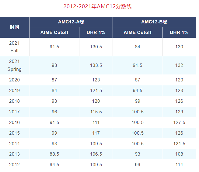 AMC数学竞赛