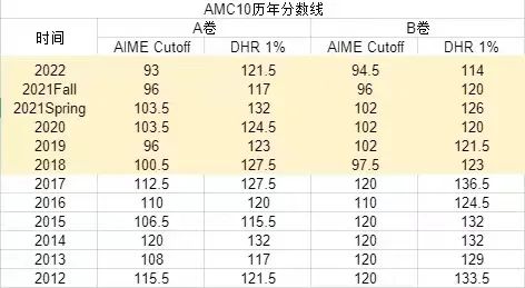 AMC数学竞赛