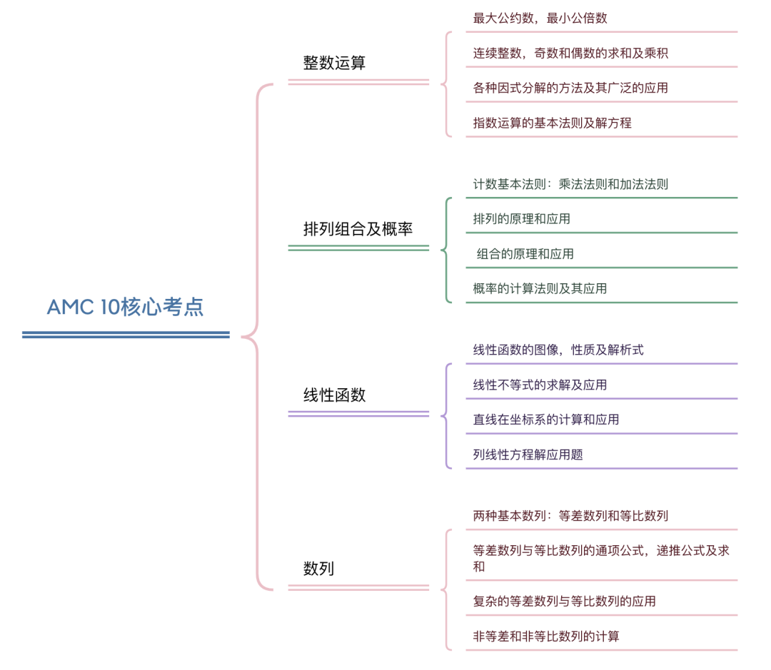 AMC10竞赛