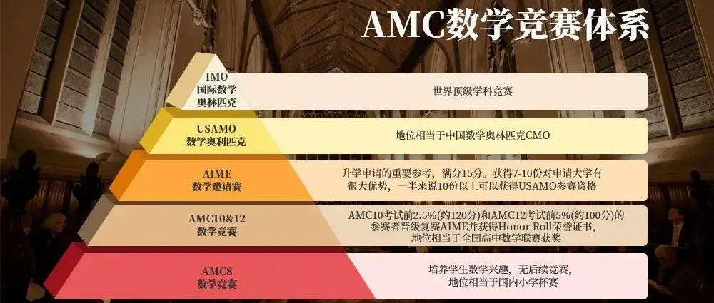 AMC数学竞赛