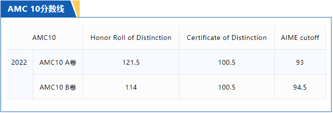 AMC10数学竞赛