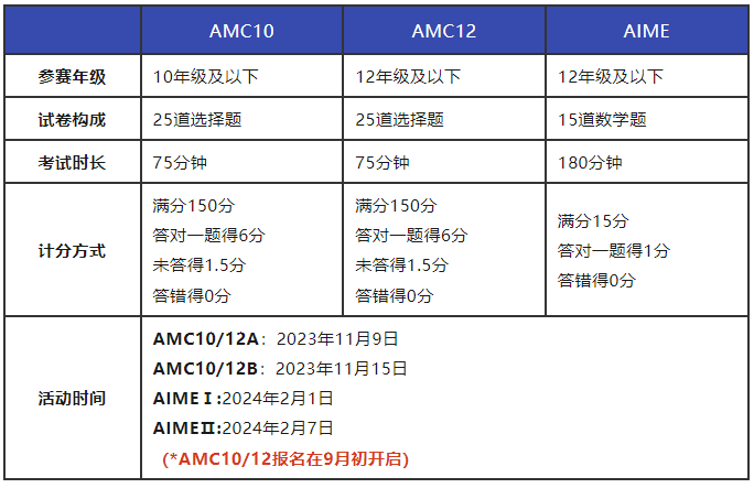 AMC10数学竞赛
