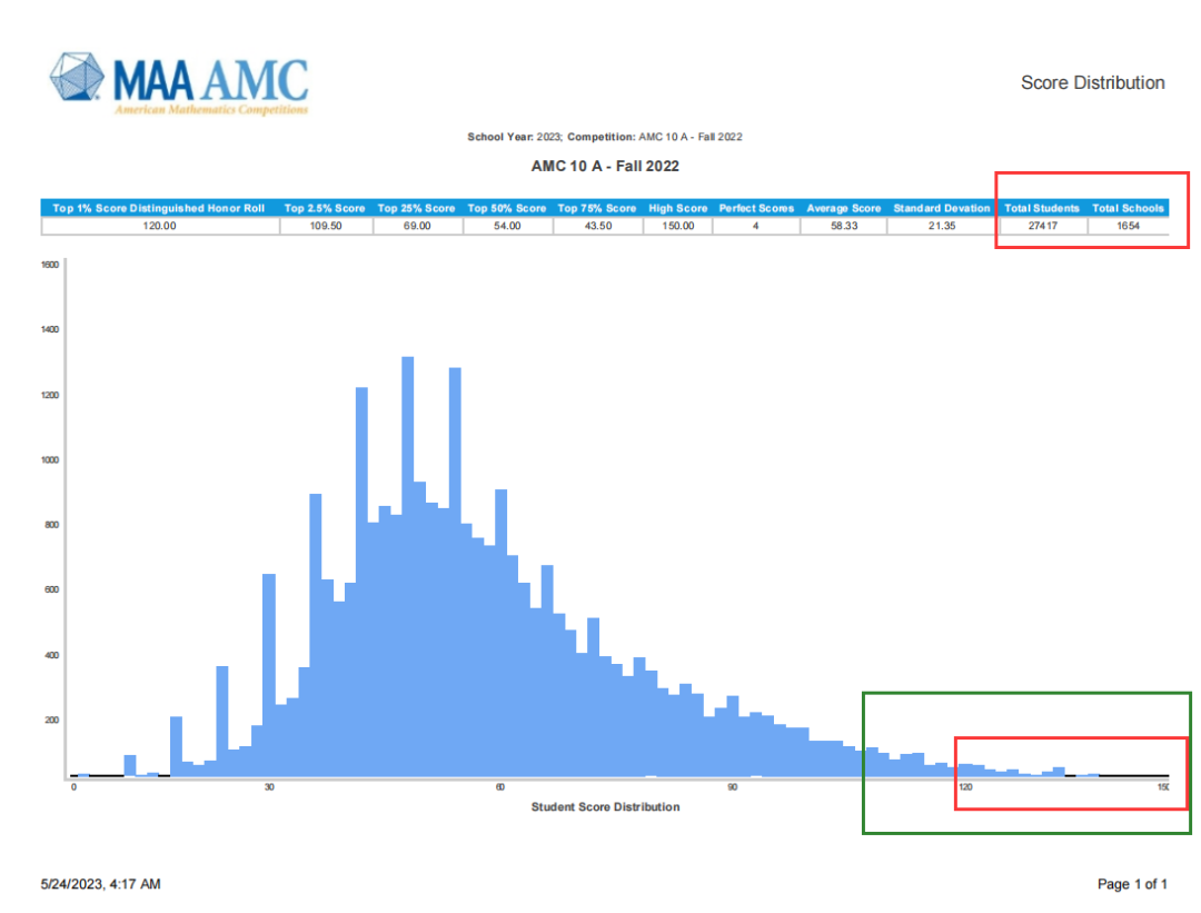 AMC10数学竞赛