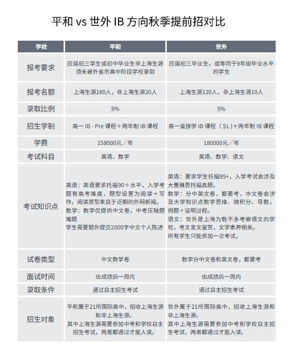 国际学校春招考试内容,国际学校春招备考,国际学校春招时间线,国际学校IB学校,上海平和VS世外考试内容,