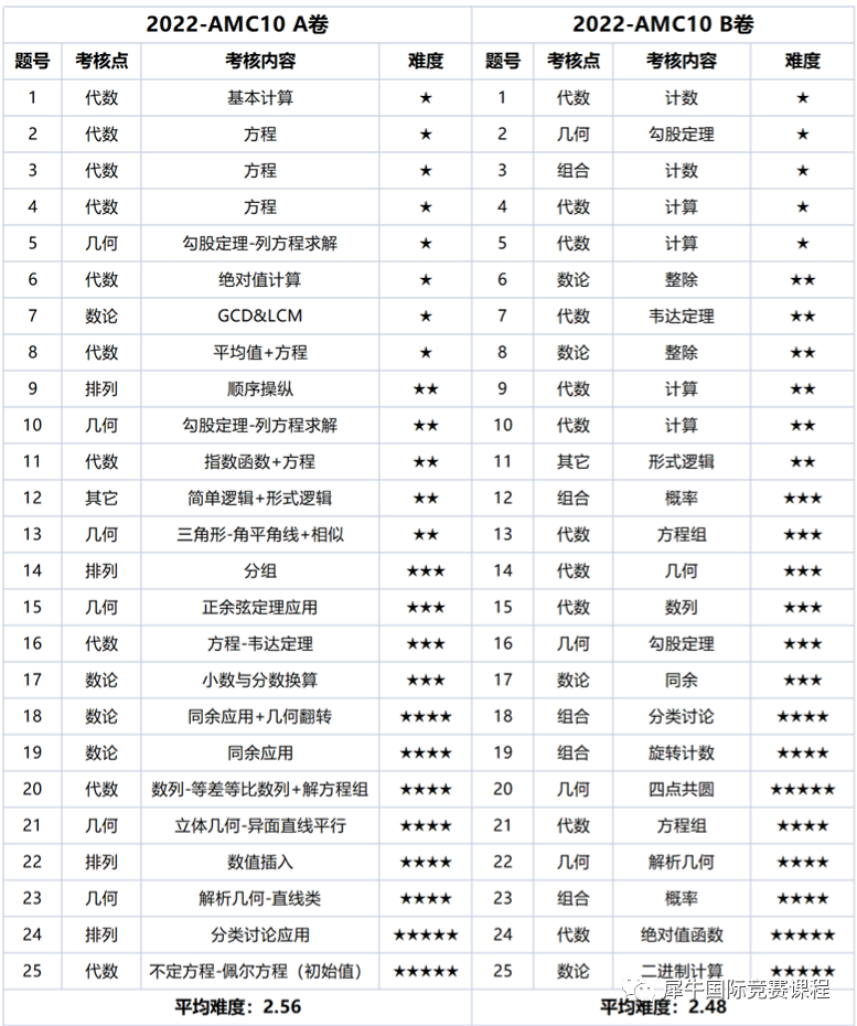 AMC10数学竞赛