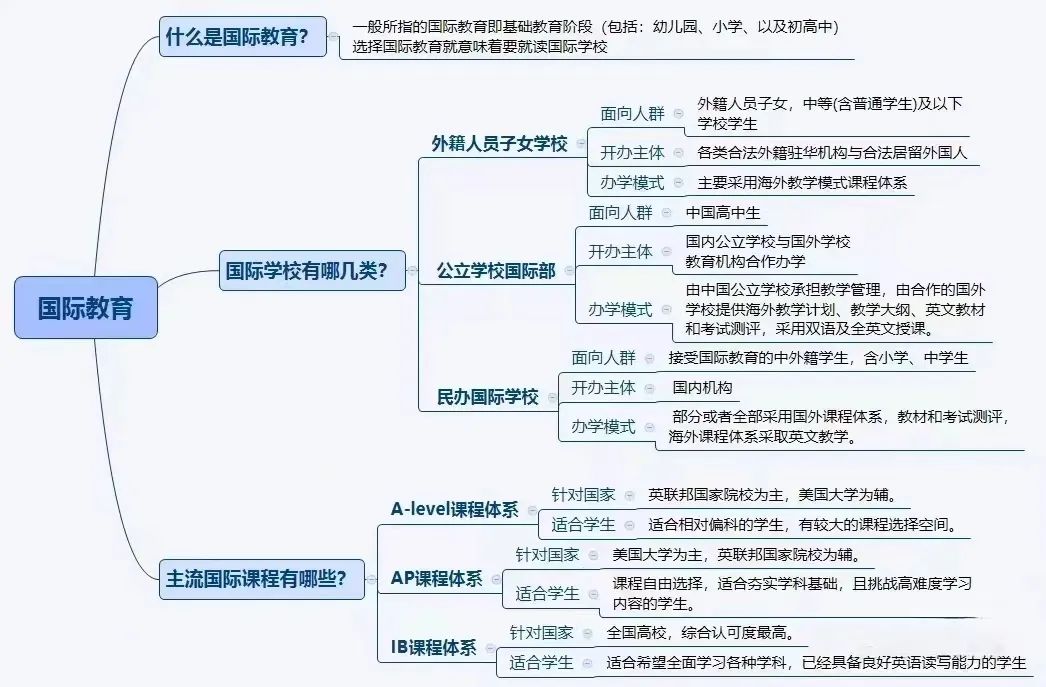 国际教育