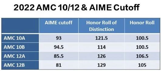 AMC10竞赛