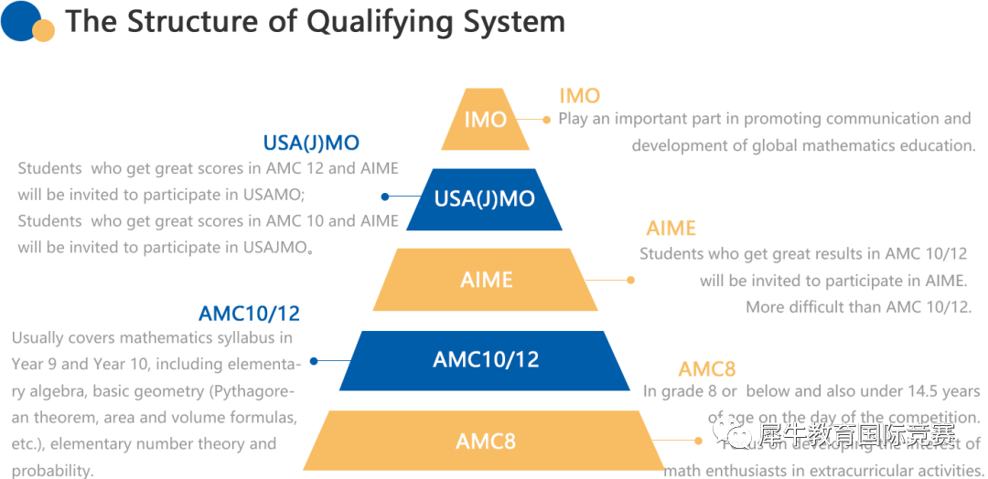 AMC12竞赛