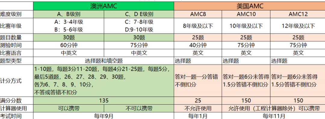 澳洲AMC竞赛
