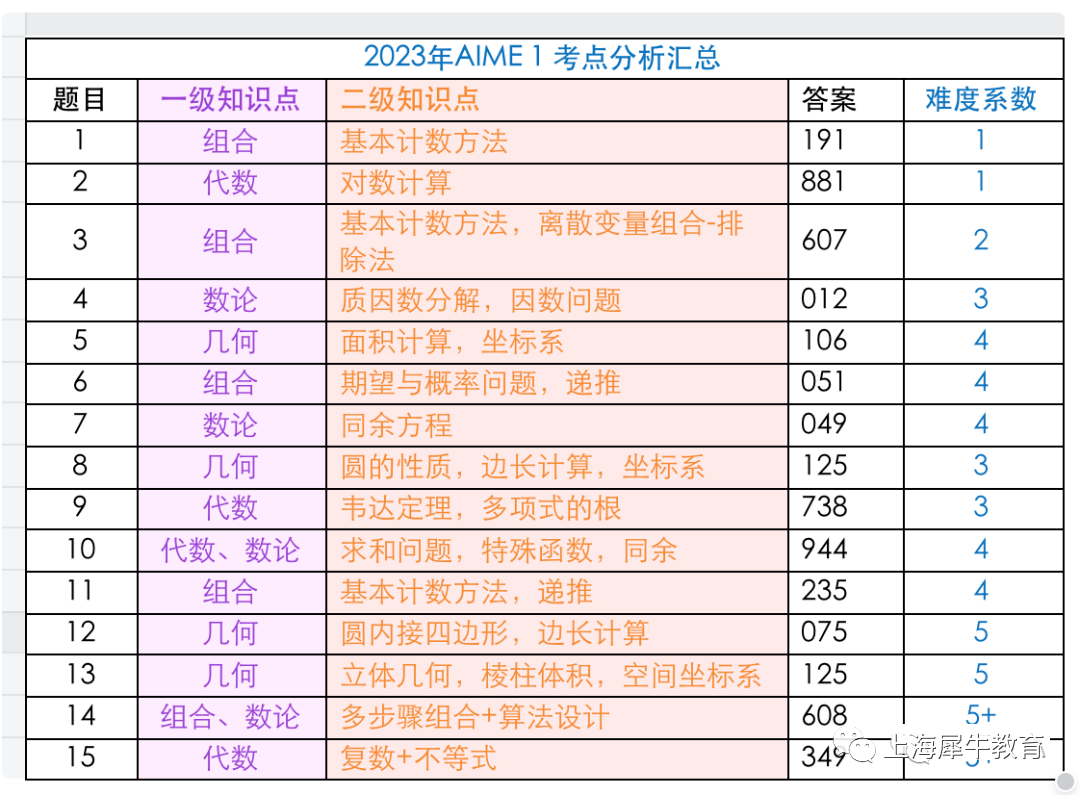 AIME数学竞赛