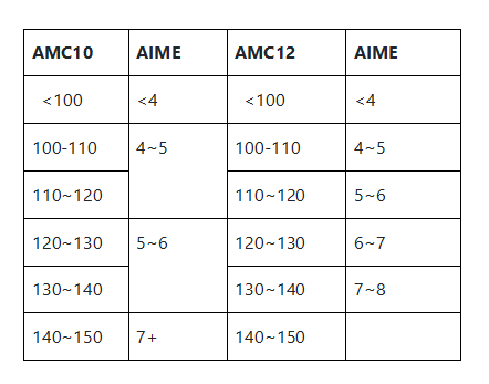 AIME数学竞赛