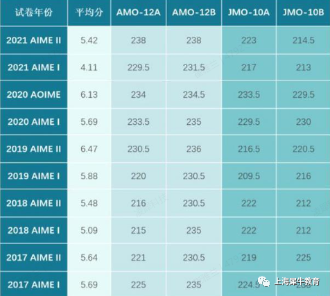 AIME数学竞赛