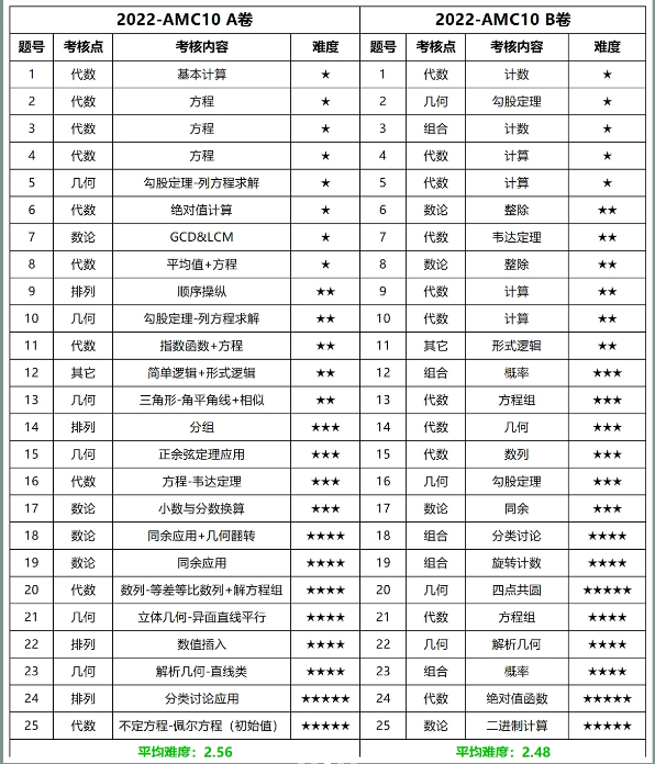 AMC10数学竞赛