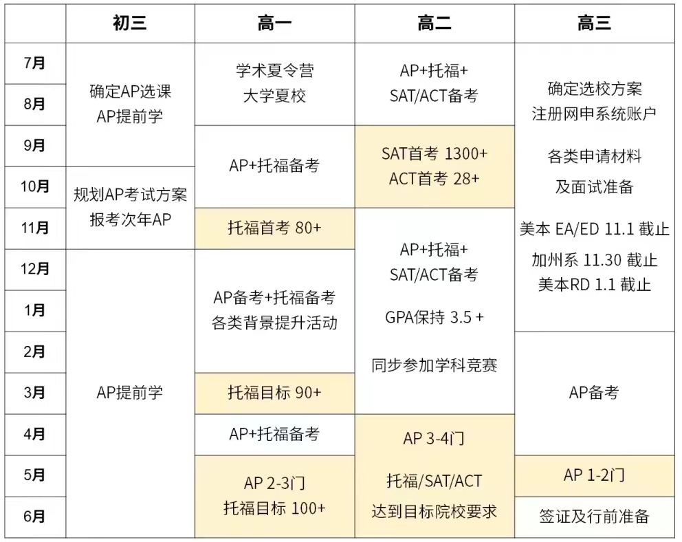 AP课程