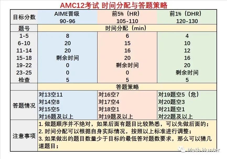 AMC12数学竞赛