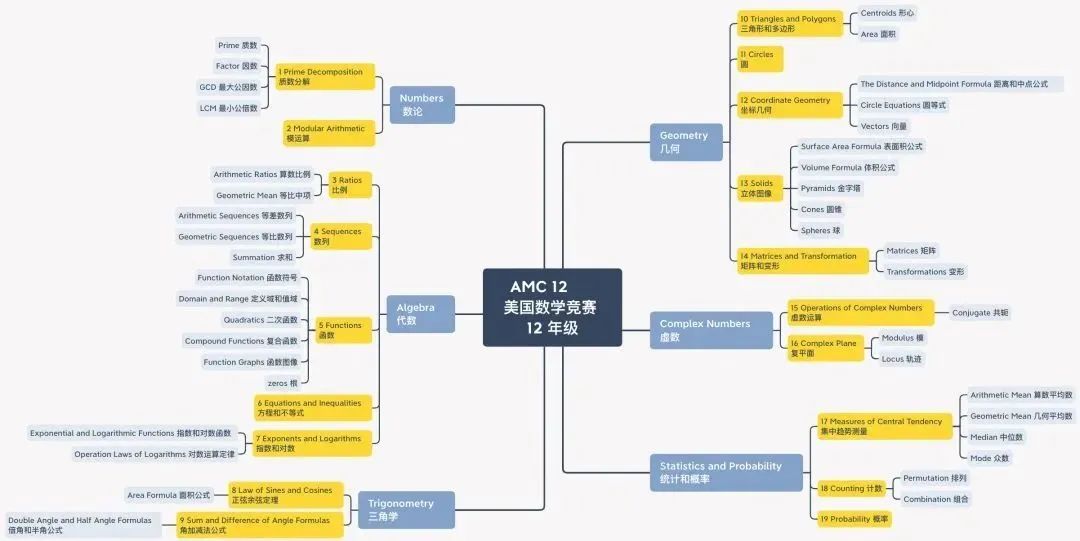 AMC12数学竞赛
