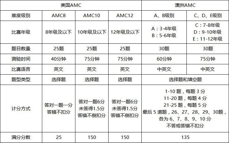 AMC12数学竞赛