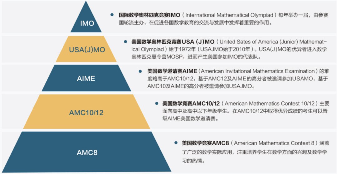 AMC12数学竞赛